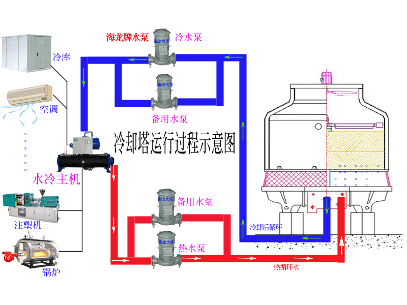 玻璃钢冷却塔的工作原理