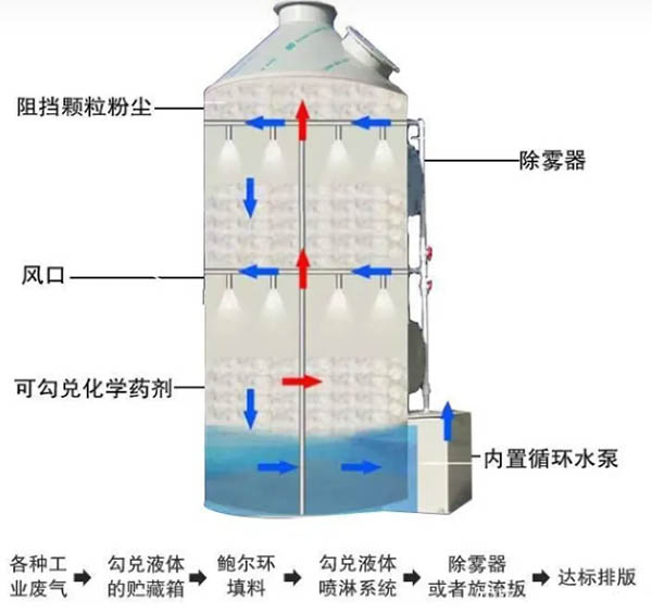 酸雾净化塔 酸性气体净化塔原理图